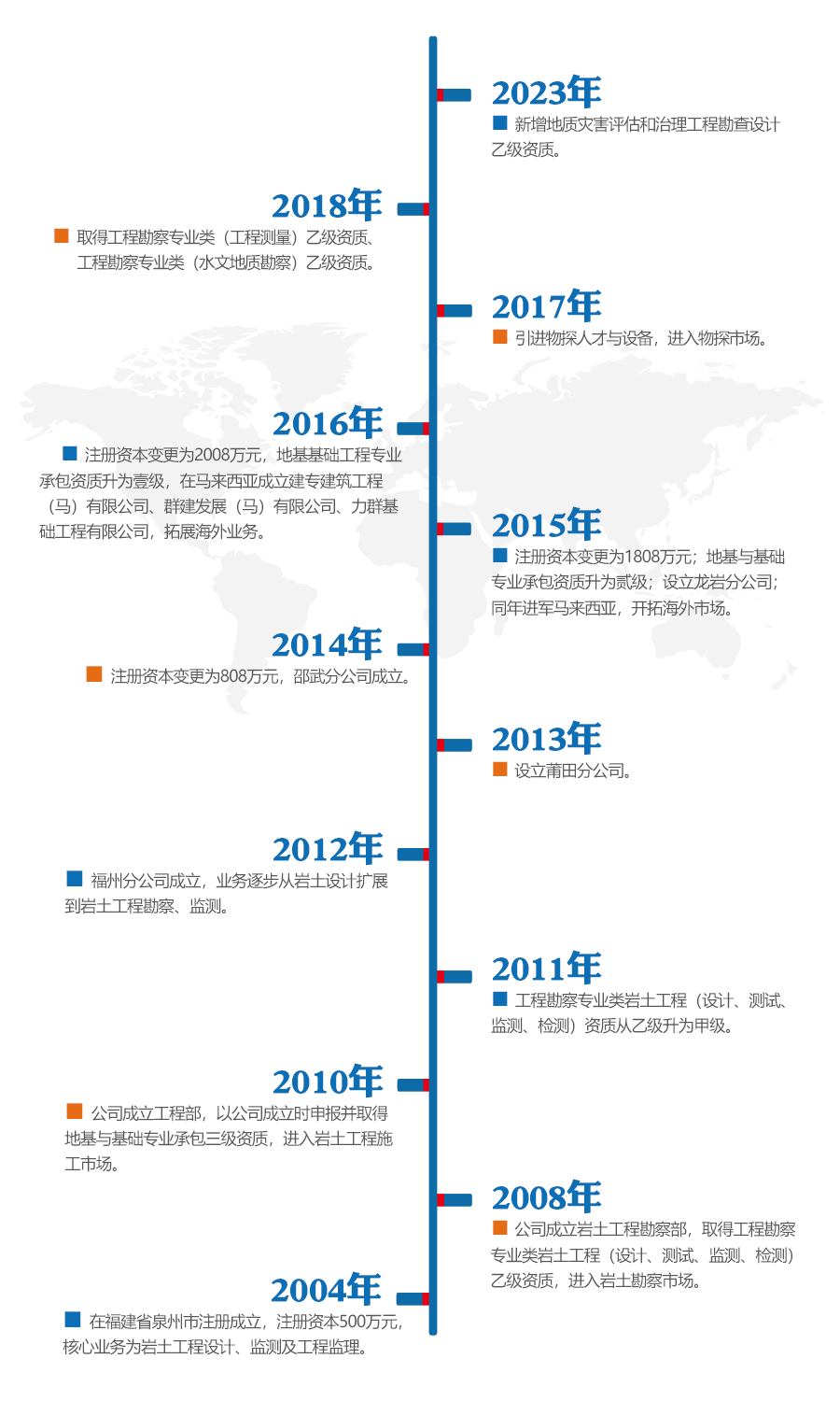 建专岩土发展历程.png